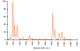 Raman Spectrum of Andalusite (121)
